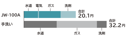年間ランニングコスト比較