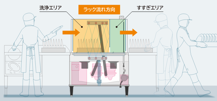 ラックコンベアの断面図。左側で食器をセットし、ラック流れ方向（左から右）に洗浄エリア・すすぎエリアを通過して右側で取り出す