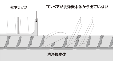 アンダーフライトコンベアの断面図。コンベアが洗浄機本体から出ていない構造で、洗浄ラックや食器を載せた状態