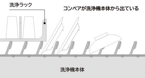 フライトコンベアの断面図。コンベアが洗浄機本体から出ている構造で、突起に食器を立てかけ、洗浄ラックは突起の上に載せた状態