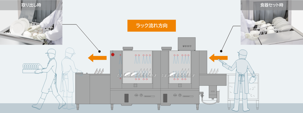 食器のセットから取り出しまでの作業の流れ図。右側で食器をセットし、ラック流れ方向（右から左）に洗浄機を通過して左側で取り出す