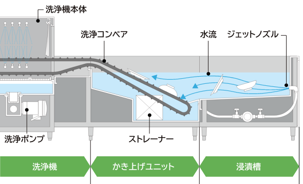 浸漬槽・かき上げユニット・洗浄機の断面図。浸漬槽のジェットノズルによる水流で食器を予備洗いし、かき上げユニットの洗浄コンベアで洗浄機本体へ搬送する