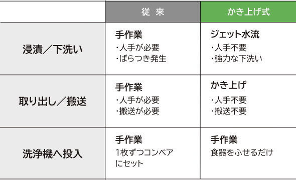 従来方式とかき上げ式の比較表。浸漬／下洗いは、従来が手作業で人手が必要・ばらつき発生、かき上げ式はジェット水流で人手不要・強力な下洗い。取り出し／搬送は、従来が手作業で人手が必要・搬送が必要、かき上げ式はかき上げで人手不要・搬送不要。洗浄機へ投入は、従来が手作業で1枚ずつコンベアにセット、かき上げ式は手作業で食器をふせるだけ