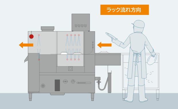 食器をセットする作業の流れ図。右側で食器をふせてセットし、ラック流れ方向（右から左）に洗浄機を通過する