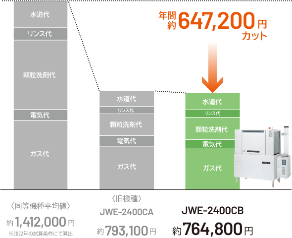 年間ランニングコスト比較の積み上げグラフ。同等機種平均値 約1,412,000円、旧機種JWE-2400CA 約793,100円、JWE-2400CB 約764,800円で、同等機種平均値から年間約647,200円カット。内訳はガス代・電気代・顆粒洗剤代・リンス代・水道代