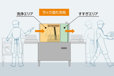 ラックコンベアの断面図。左側で食器をセットし、ラック流れ方向（左から右）に洗浄エリア・すすぎエリアを通過して右側で取り出す