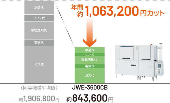 年間ランニングコスト比較の積み上げグラフ。同等機種平均値 約1,906,800円に対しJWE-3600CB 約843,600円で、年間約1,063,200円カット