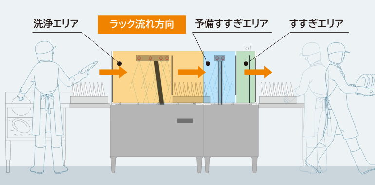 2タンク仕様の断面図。ラック流れ方向（左から右）に洗浄エリア・予備すすぎエリア・すすぎエリアを通過する