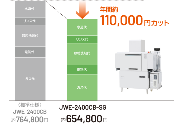 年間ランニングコスト比較の積み上げグラフ。標準仕様JWE-2400CB 約764,800円に対し涼厨仕様JWE-2400CB-SG 約654,800円で、年間約110,000円カット
