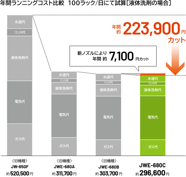 年間ランニングコスト比較　100ラック/日にて試算［液体洗剤の場合］