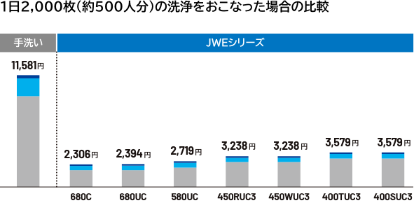 1日2,000枚（約500人分）の洗浄をおこなった場合の比較