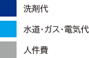 凡例：洗剤代／水道・ガス・電気代／人件費