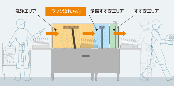 2タンク仕様のラック流れ