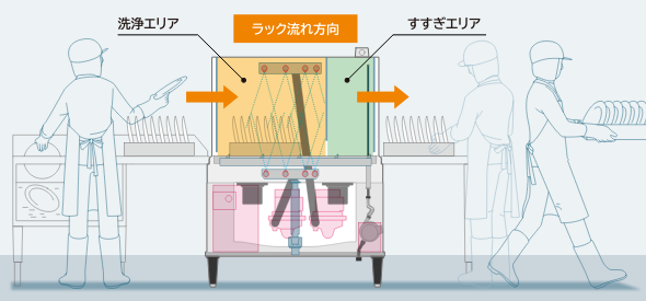 1タンク仕様のラック流れ