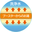 洗浄水の保温