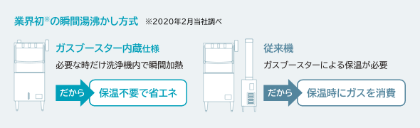 業界初の瞬間湯沸かし方式