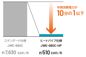 年間消費電力の比較