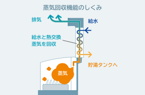 蒸気回収機能のしくみ