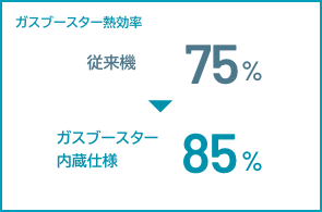 ガスブースター熱効率の比較