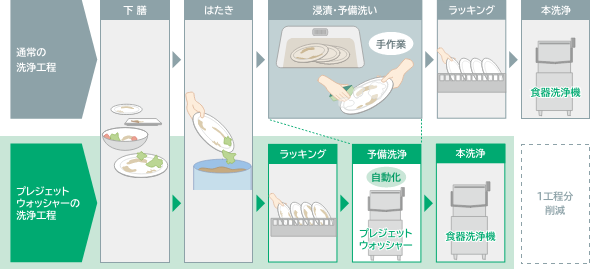 洗浄工程の比較