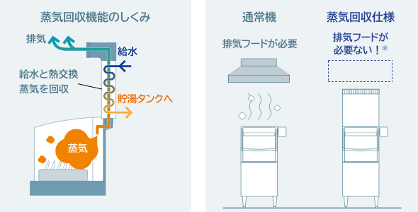蒸気回収機能のしくみ／通常機との比較