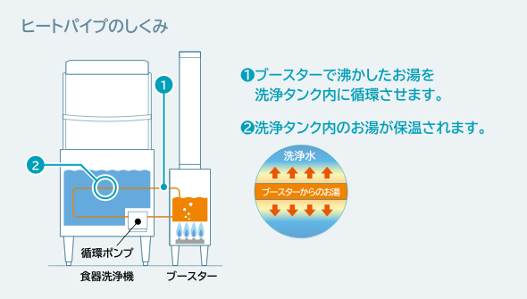 ヒートパイプのしくみ