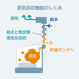 蒸気回収機能のしくみ