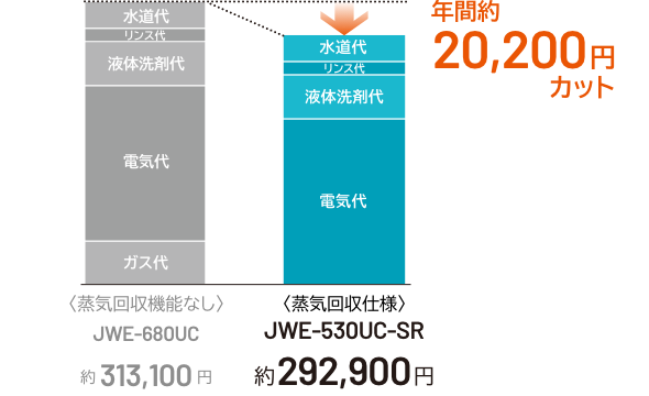 年間ランニングコスト削減