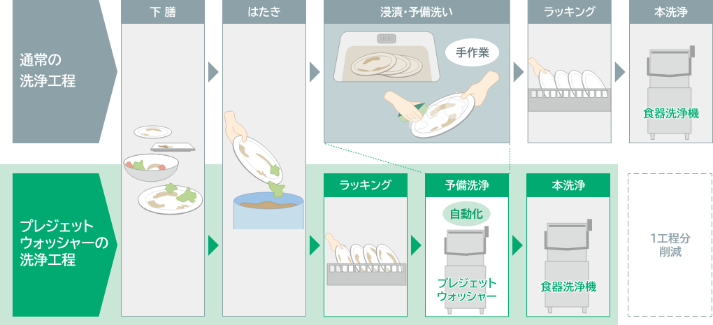 通常の洗浄工程とプレジェットウォッシャーの洗浄工程