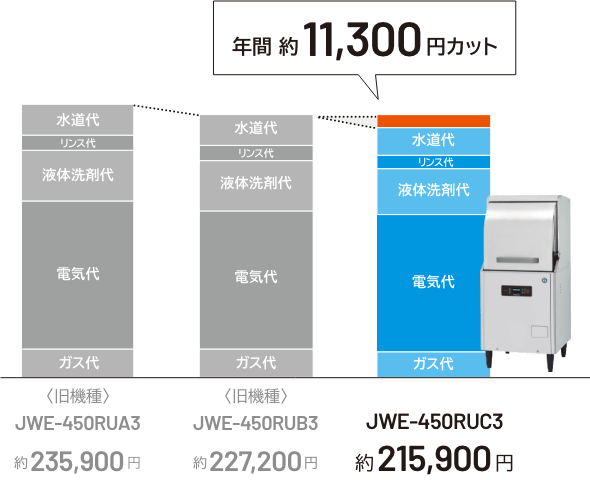 年間ランニングコスト比較