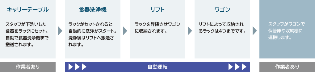 作業の流れ