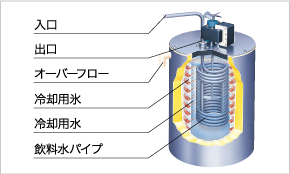 瞬間冷却で、衛生的な冷水を注出