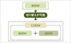 切り替え可能なツインヒーター方式