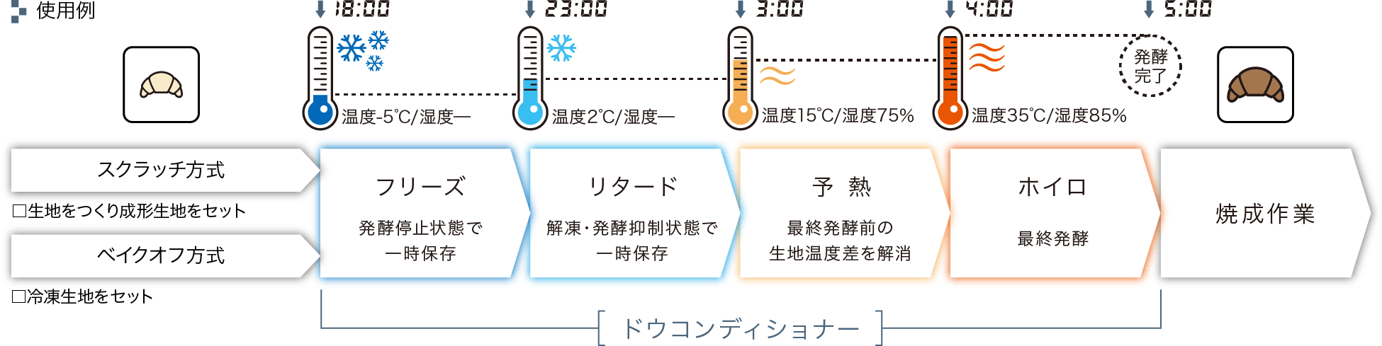 使用例