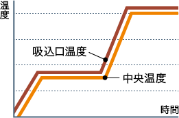 庫内の中央温度と吸込口温度の推移比較