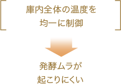 庫内全体の温度を均一に制御→発酵ムラが起こりにくい