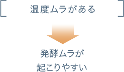 庫内全体の温度を均一に制御→発酵ムラが起こりやすい