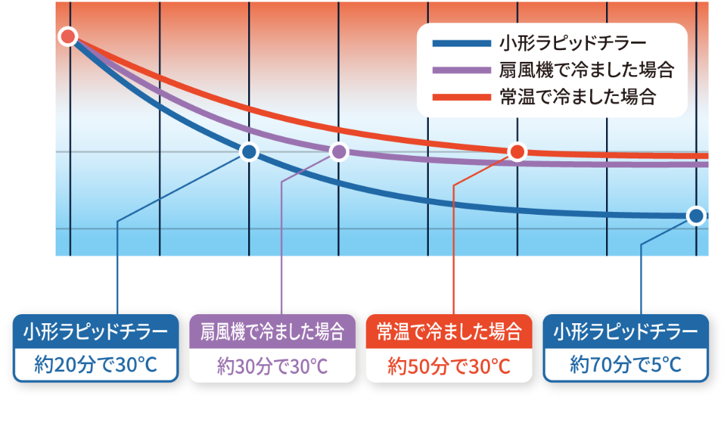 小形ラピッドチラーと扇風機、常温で冷ました冷却時間比較図