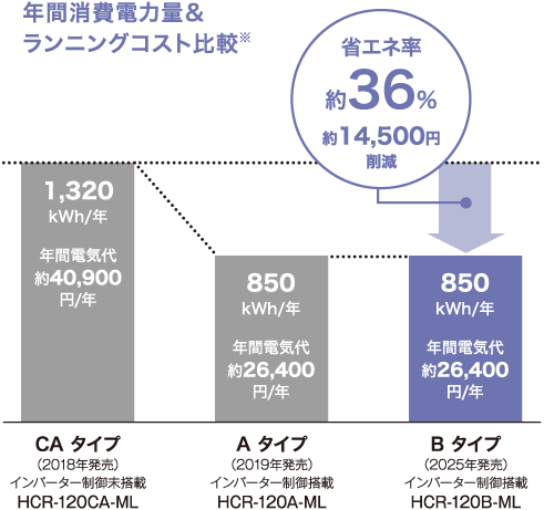 省エネ率約36％　約14,500円削減
