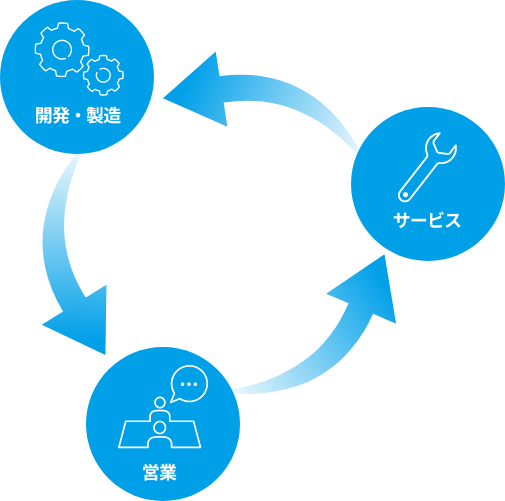開発・製造　営業　サービス