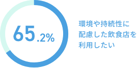 環境や持続性に配慮した飲食店を利用したい 65%