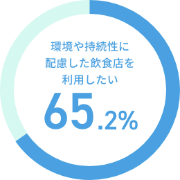 環境や持続性に配慮した飲食店を利用したい 65%