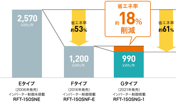 年間消費電力量比較