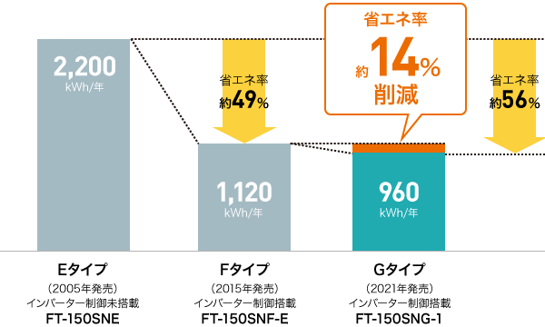 年間消費電力量比較