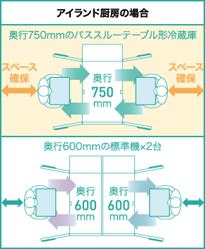 テーブル形冷凍冷蔵庫(コールドテーブル) Gタイプ バリエーション