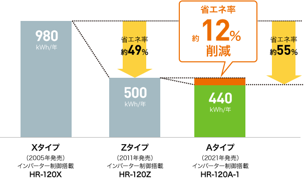 年間消費電力量比較