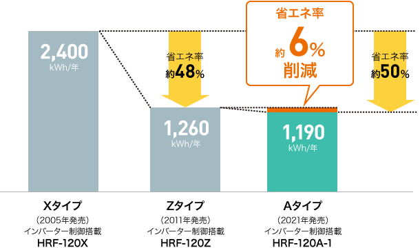 冷凍冷蔵機器(業務用冷蔵庫・冷凍庫) Aタイプ 「A」の省エネ力 冷凍