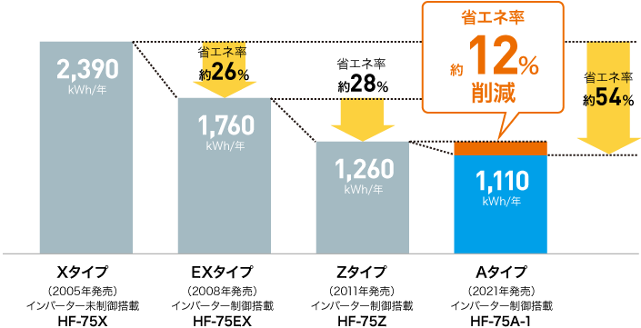 年間消費電力量比較