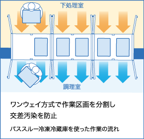 パススルー冷蔵庫を使った作業の流れ：ワンウェイ方式で作業区画を分割し交差汚染を防止