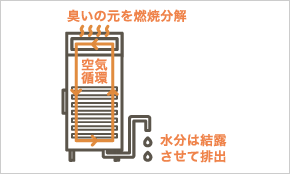 除湿乾燥でクリーン。独自の脱臭機能でニオイを分解